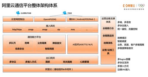一文讀懂阿里云通信的產(chǎn)品體系、技術(shù)架構(gòu)與智能化應(yīng)用場景實(shí)踐
